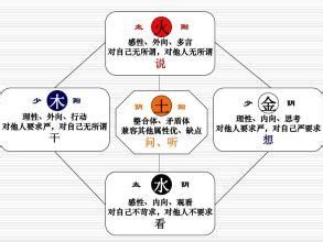 五行個性|五行人格:理論簡介,套用價值,理論基礎,身形特徵,性格特徵,養生表,。